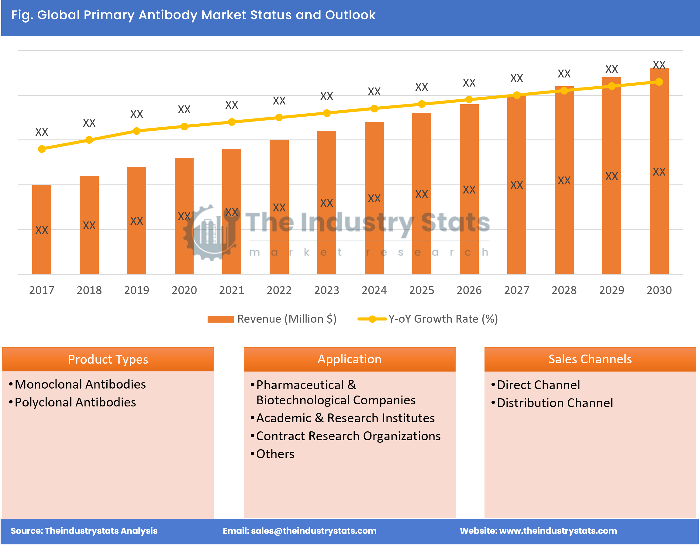 Primary Antibody Status & Outlook